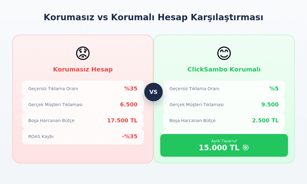 Tıklama Sahtekarlığının E-ticarete Gerçek Maliyeti