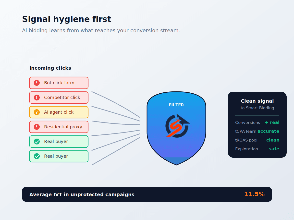 The Required Condition for the New Bidding Stack: Signal Hygiene