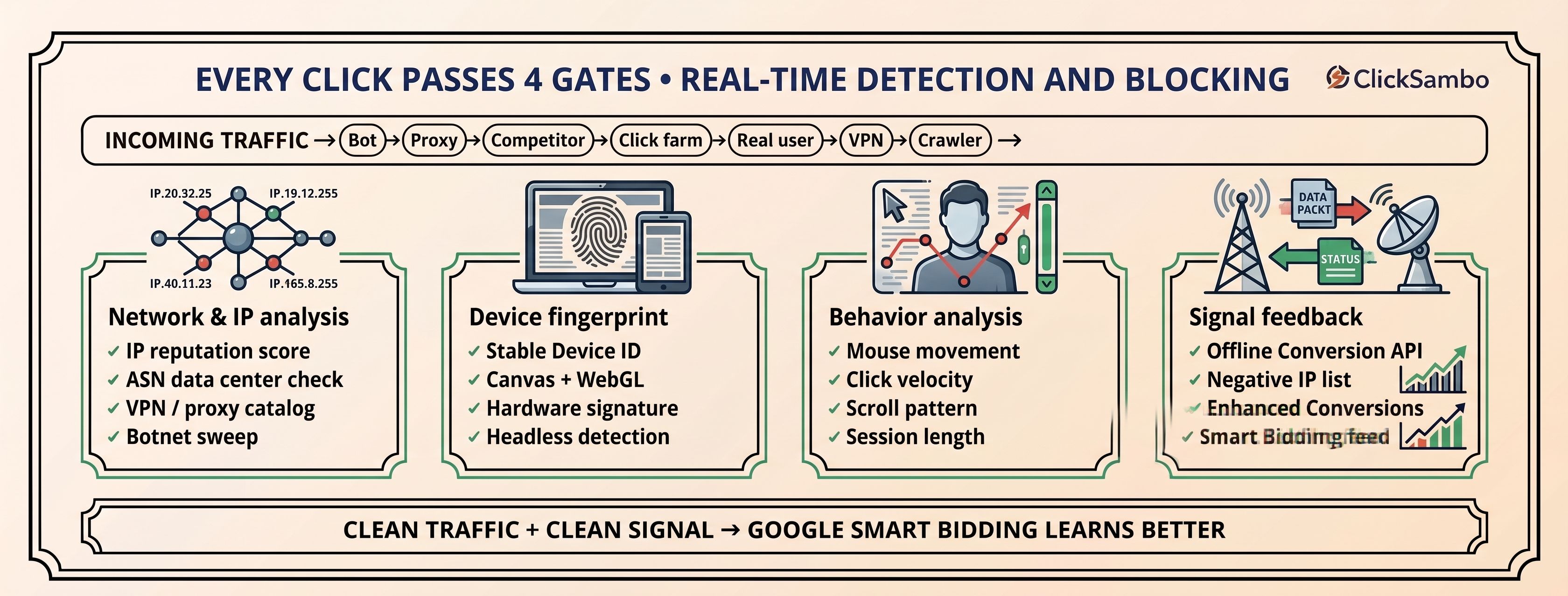 Click Fraud Protection Methods: The 4-Layer Modern Architecture