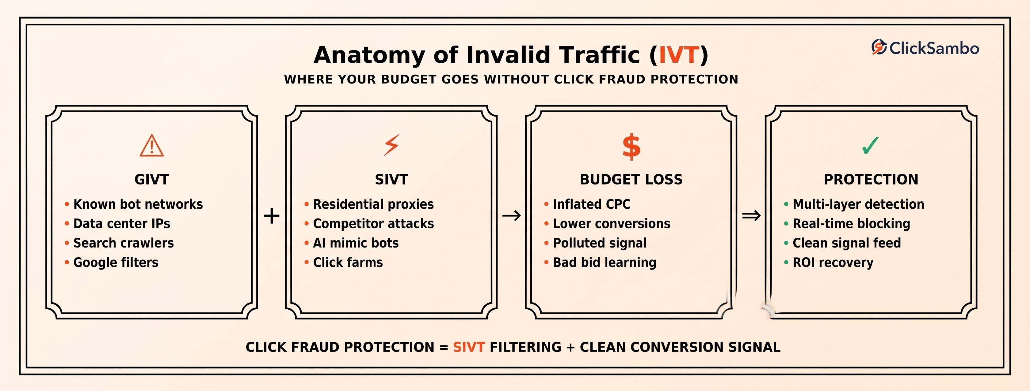Why Click Fraud Protection Matters: Anatomy of Bot Clicks and Invalid Traffic