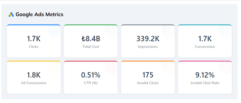 Google Ads Metrics (Campaign Overview)