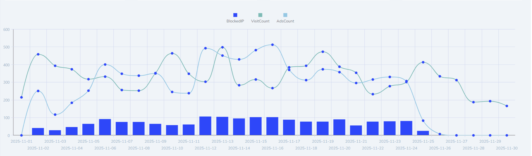 How is my traffic trending over time? (The main graph)