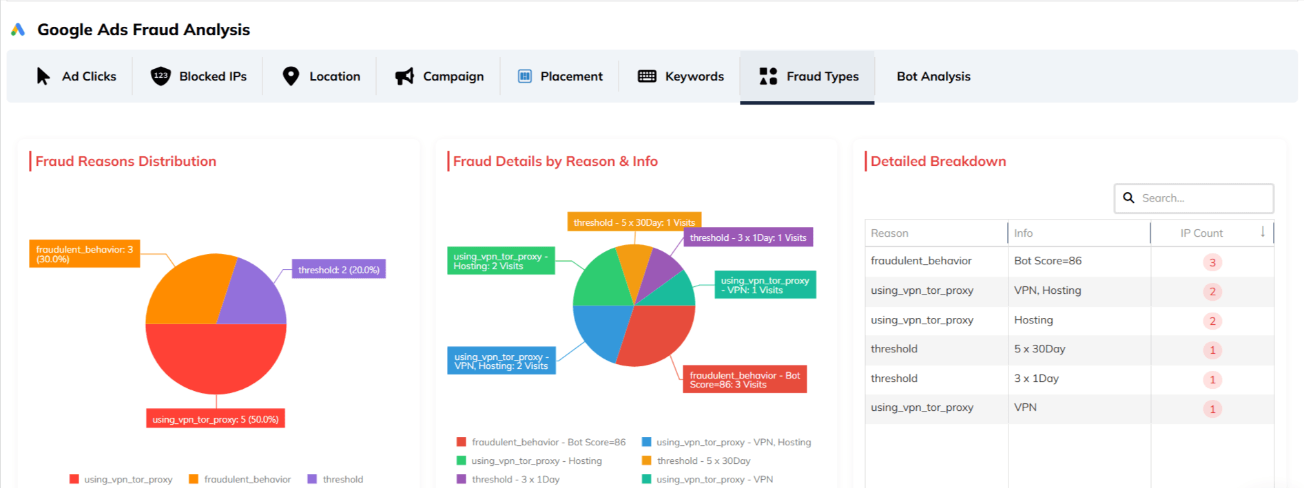 What the Report Shows