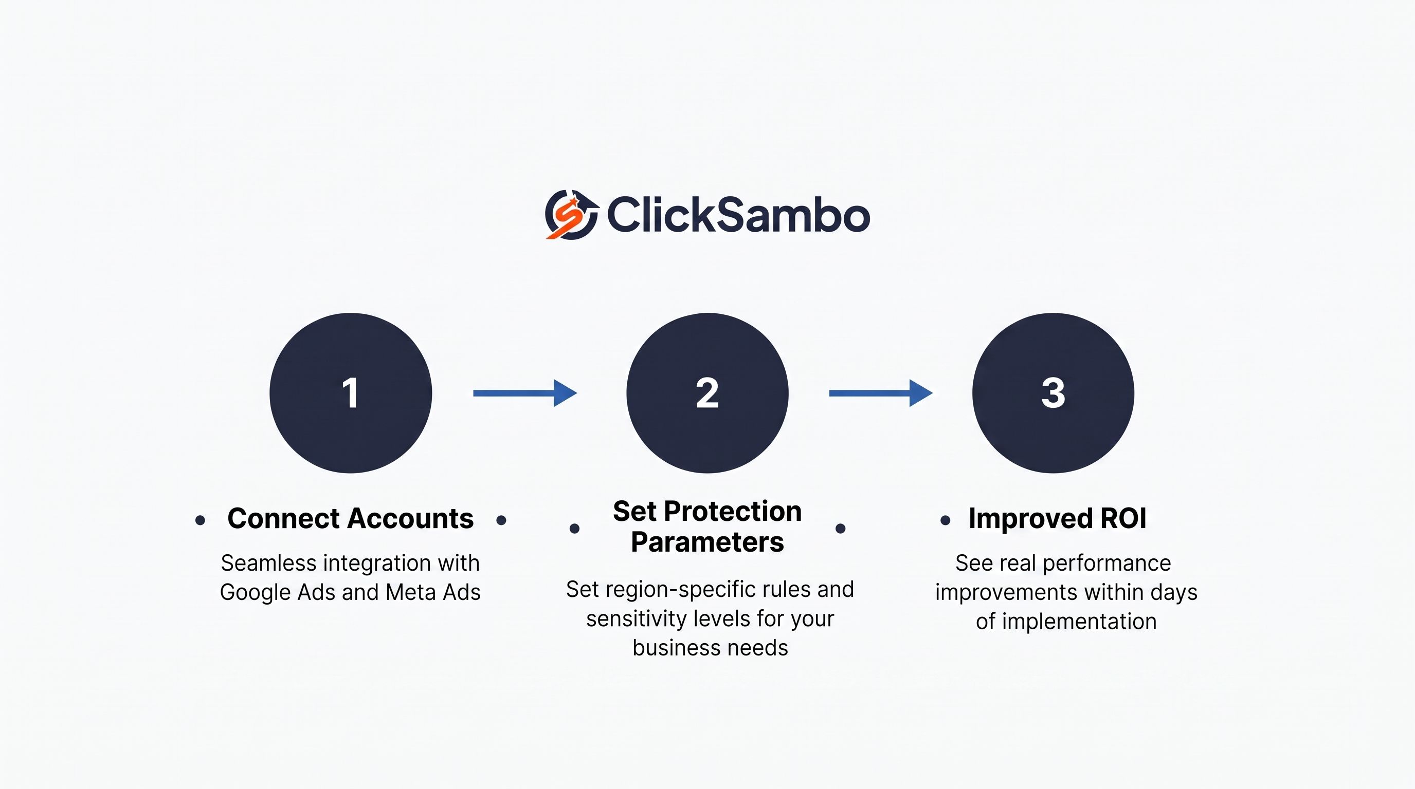 How ClickSambo Protects Your Campaigns