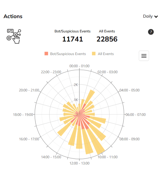 Günlük Analiz (Saatlik)