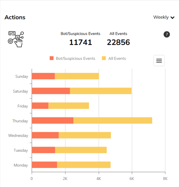 Haftalık Analiz (Günlük)