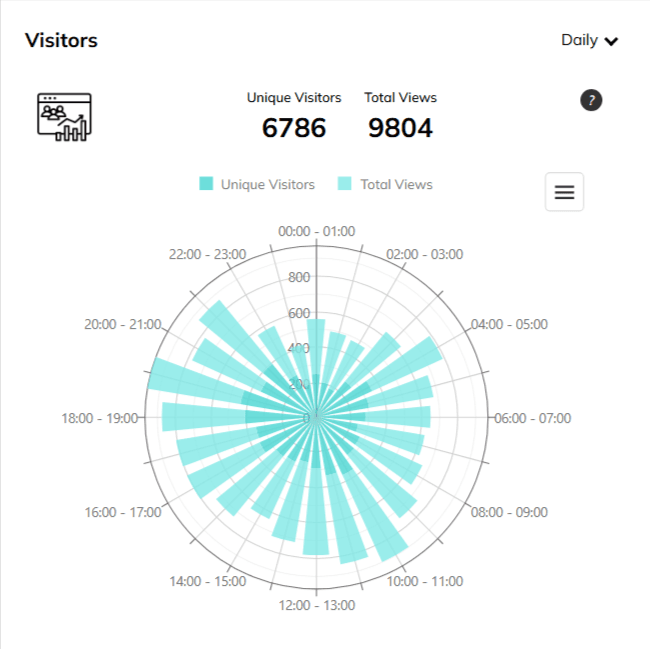 Günlük (Saatlik) Analiz