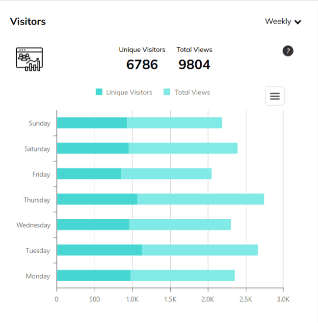 Haftalık (Günlük) Analiz