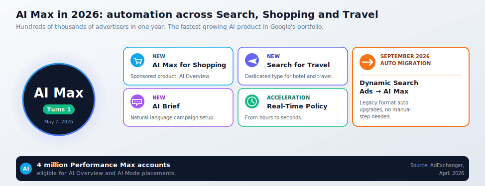 AI Max in 2026: Automation Spread Across Search, Shopping and Travel