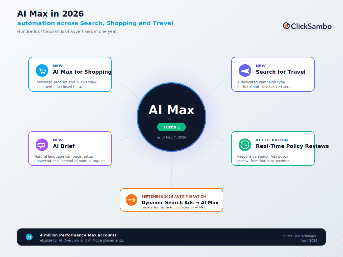 AI Max in 2026: Automation Spread Across Search, Shopping and Travel