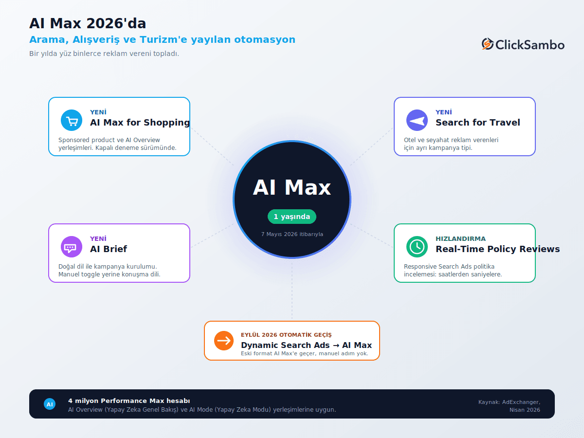 AI Max 2026'da: Arama, Alışveriş ve Turizm'e yayılan otomasyon