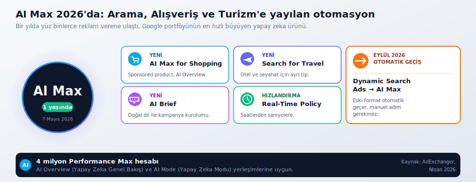 AI Max 2026'da: Arama, Alışveriş ve Turizm'e yayılan otomasyon