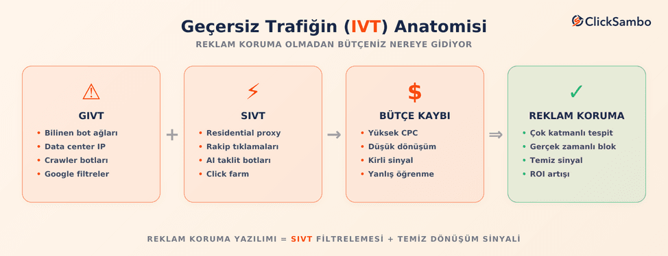 Reklam Koruma Neden Bu Kadar Kritik? Sahte Tıklama ve Bot Tıklama Anatomisi