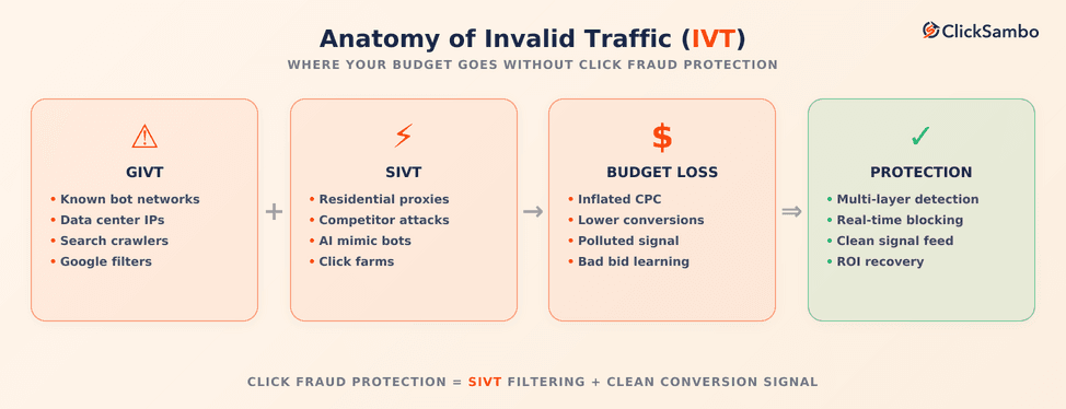 Why Click Fraud Protection Matters: Anatomy of Bot Clicks and Invalid Traffic