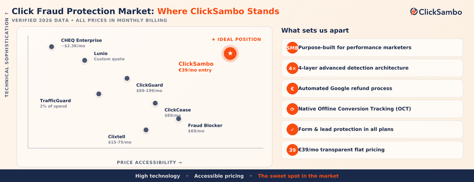 Click Fraud Protection Software - 2026 Comparison