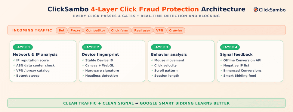 Click Fraud Protection Methods: The 4-Layer Modern Architecture