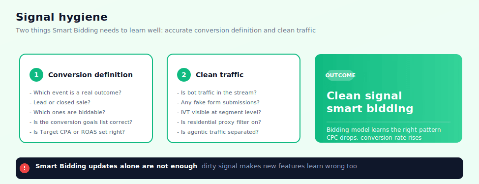 The Required Condition for the New Bidding Stack: Signal Hygiene