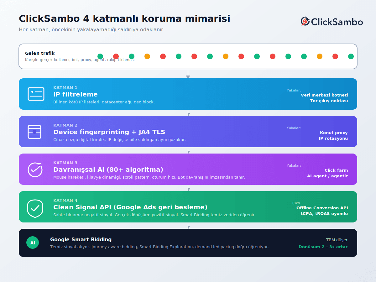 ClickSambo: Dört katmanlı koruma ile Akıllı teklife temiz sinyal