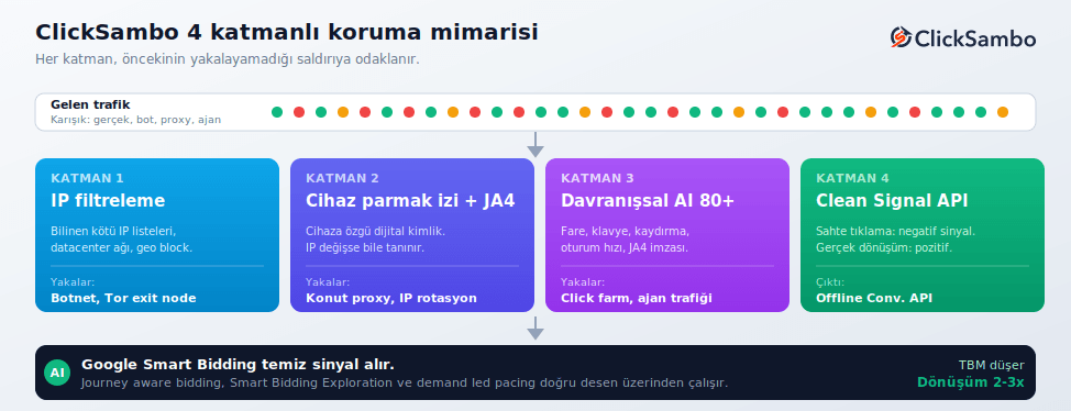 ClickSambo: Dört katmanlı koruma ile Akıllı teklife temiz sinyal