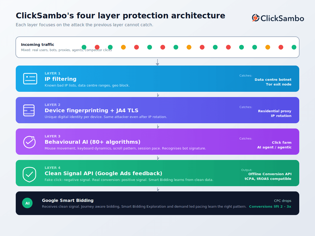 ClickSambo: a four layer architecture that feeds Smart Bidding a clean signal