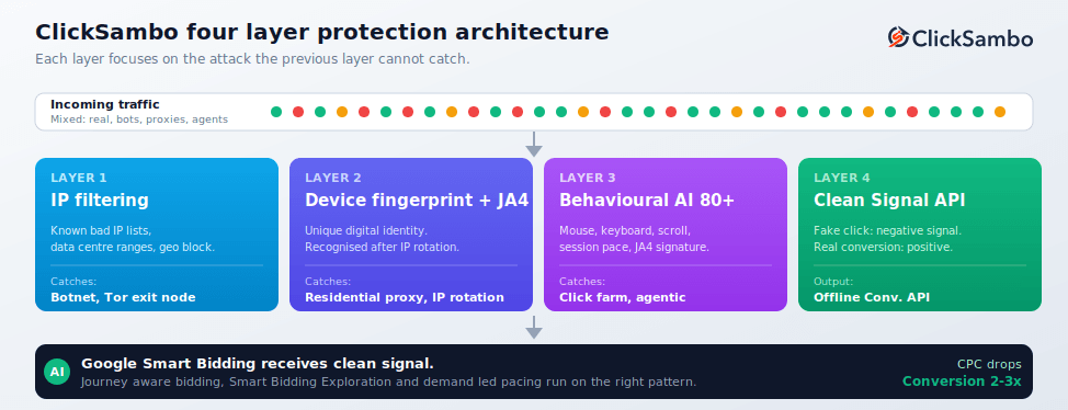 ClickSambo: a four layer architecture that feeds Smart Bidding a clean signal
