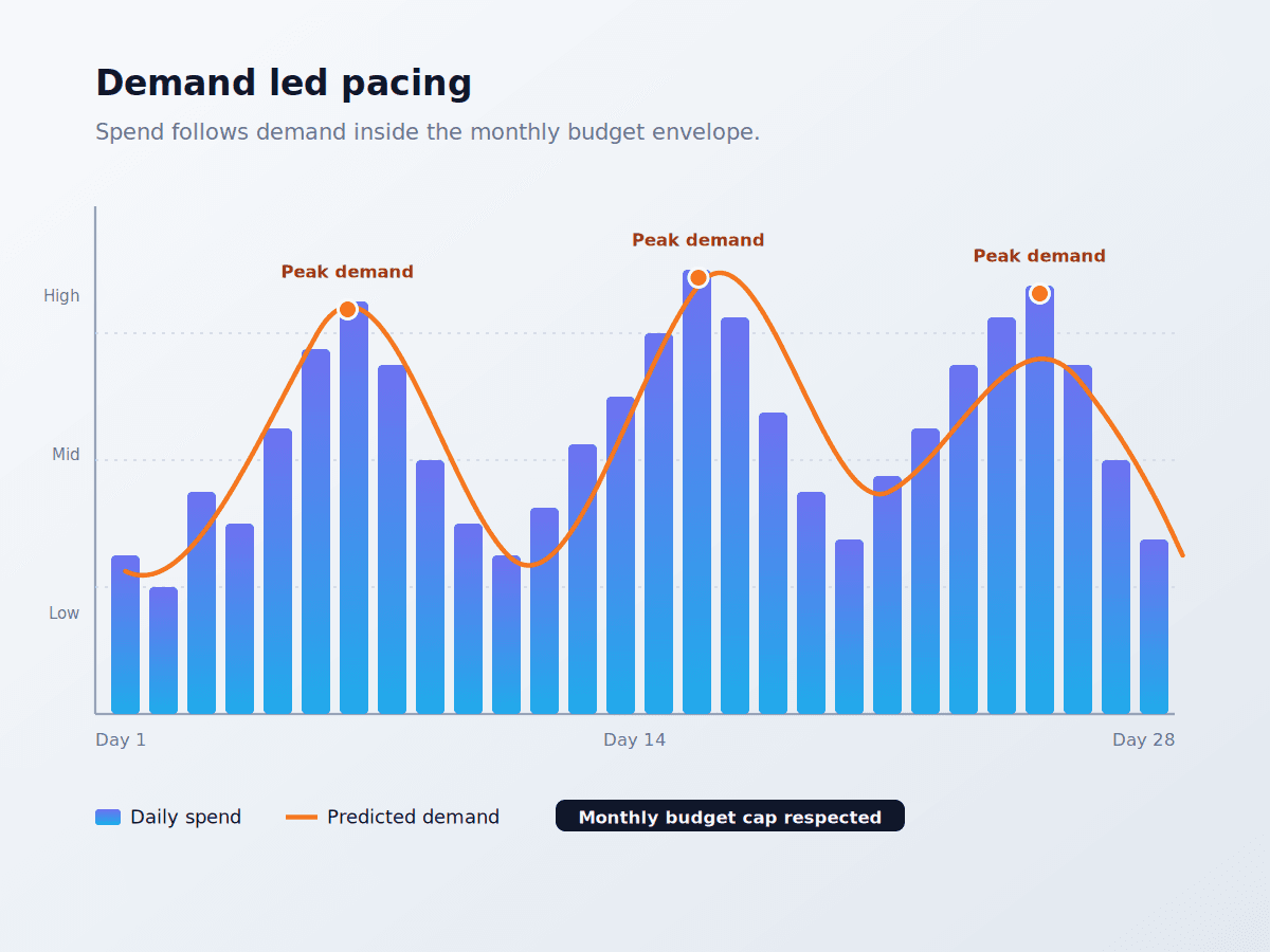 Demand Led Pacing