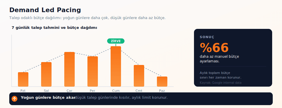 Talep Odaklı Bütçe Dağılımı