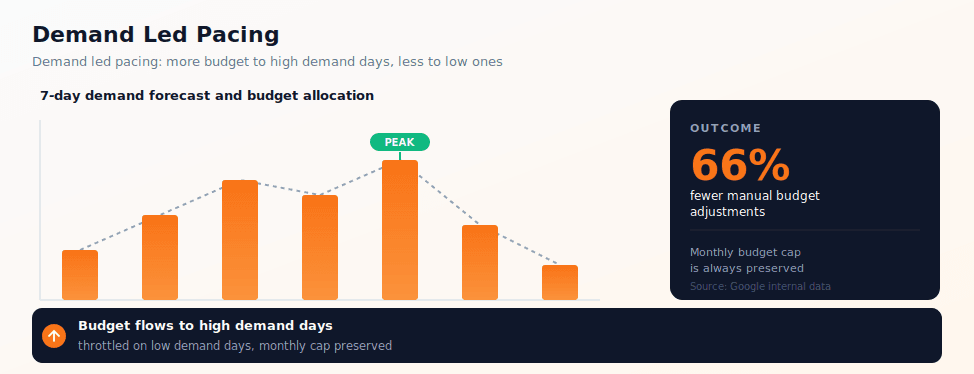 Demand Led Pacing