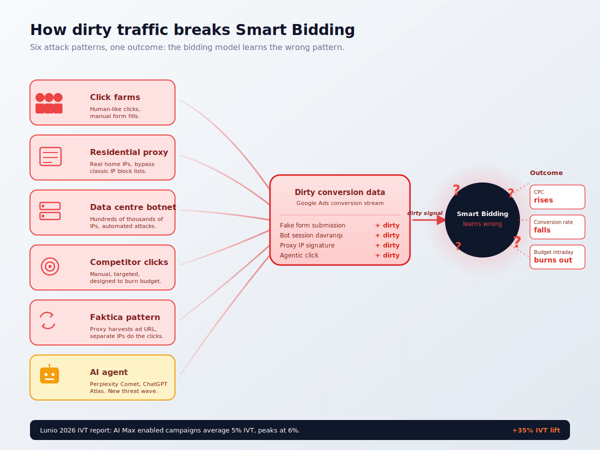 How Click Fraud Pollutes Smart Bidding's Learning Data?