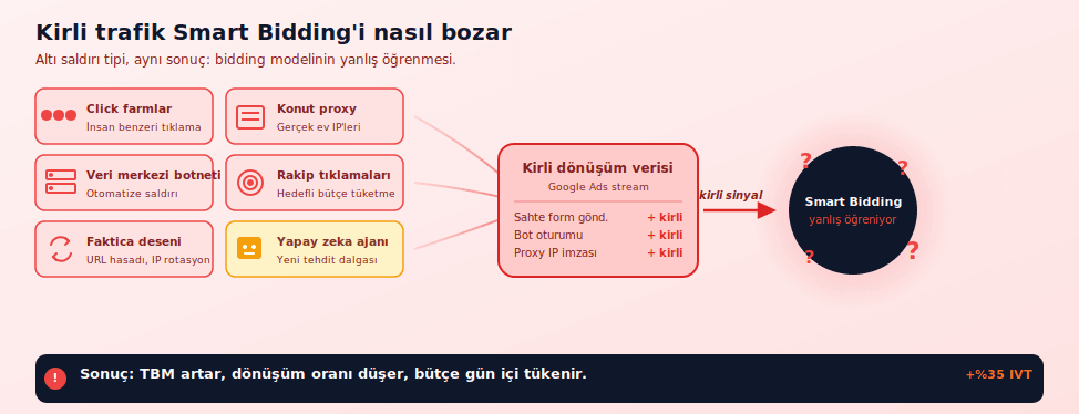 Tıklama sahtekarlığı (click fraud), Akıllı Teklifin Öğrenme Verisini Nasıl Kirletir?