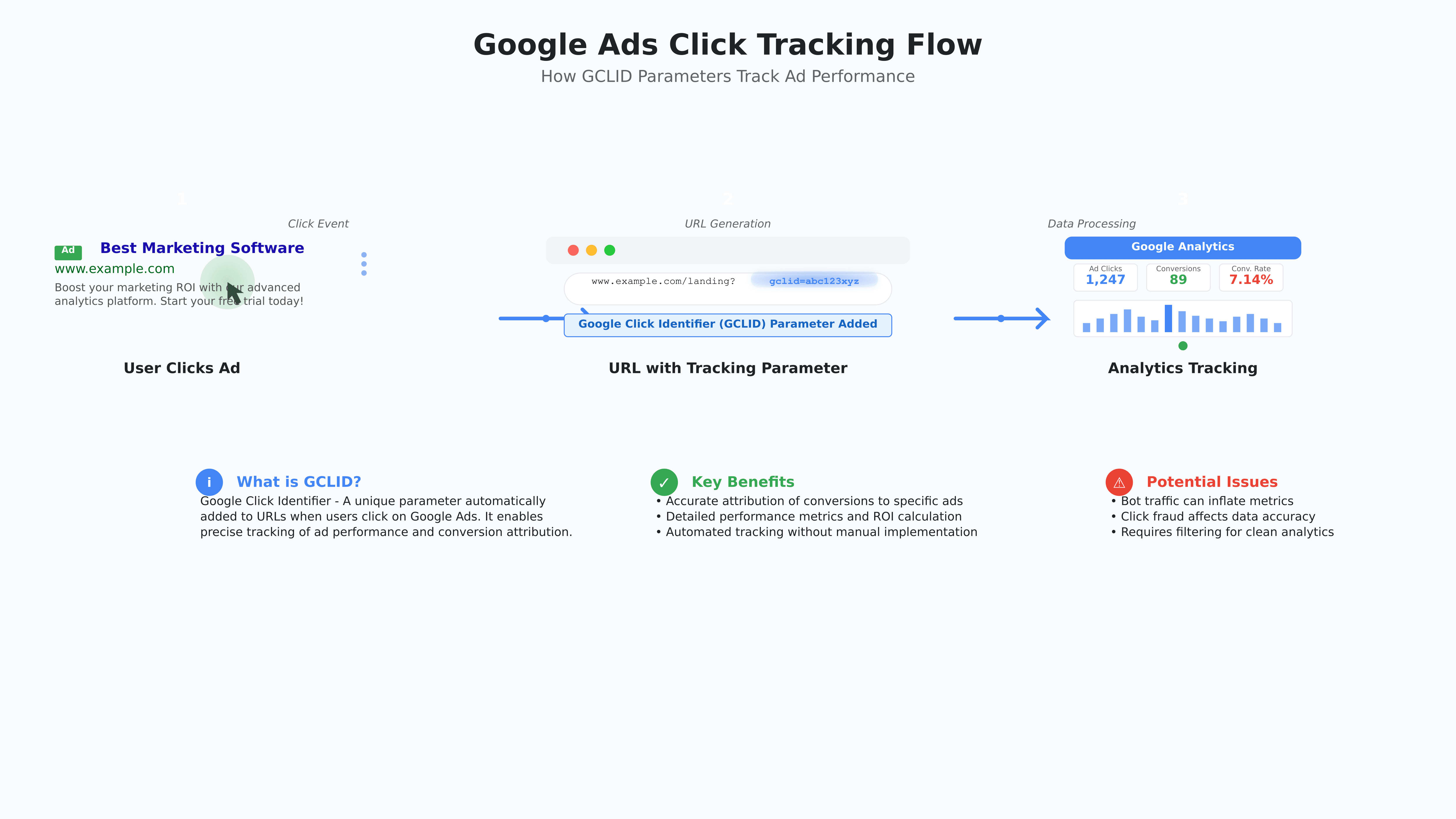 GCLID & Click Fraud: Your Guide to Accurate Tracking
