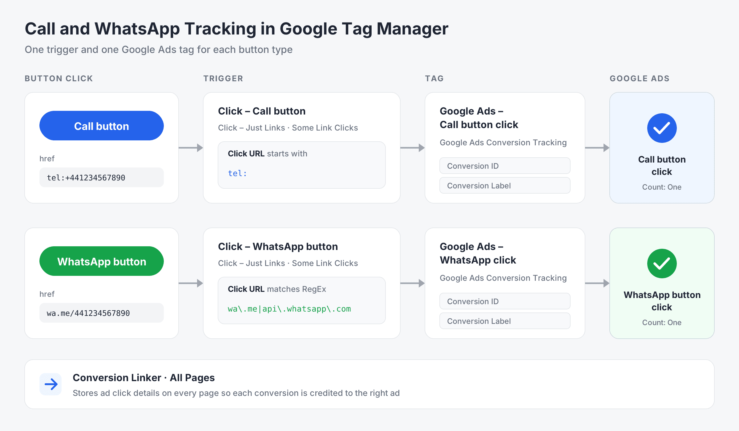 Step 2: Set Up the Triggers and Tags in Google Tag Manager
