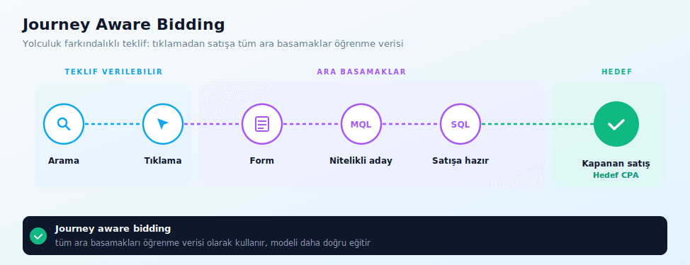 Yolculuk Farkındalıklı Teklif Nedir?