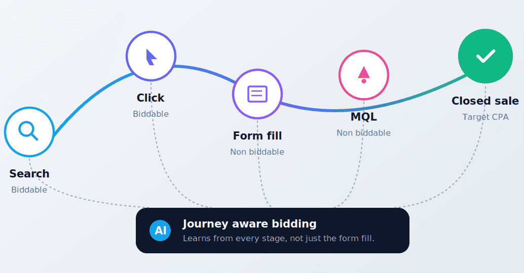 Journey Aware Bidding