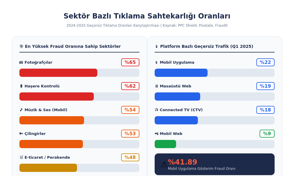 Sektör Bazlı Tıklama Sahtekarlığı Oranları