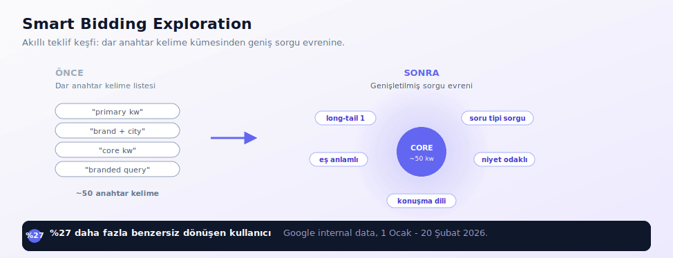 Akıllı Teklif Keşfi 