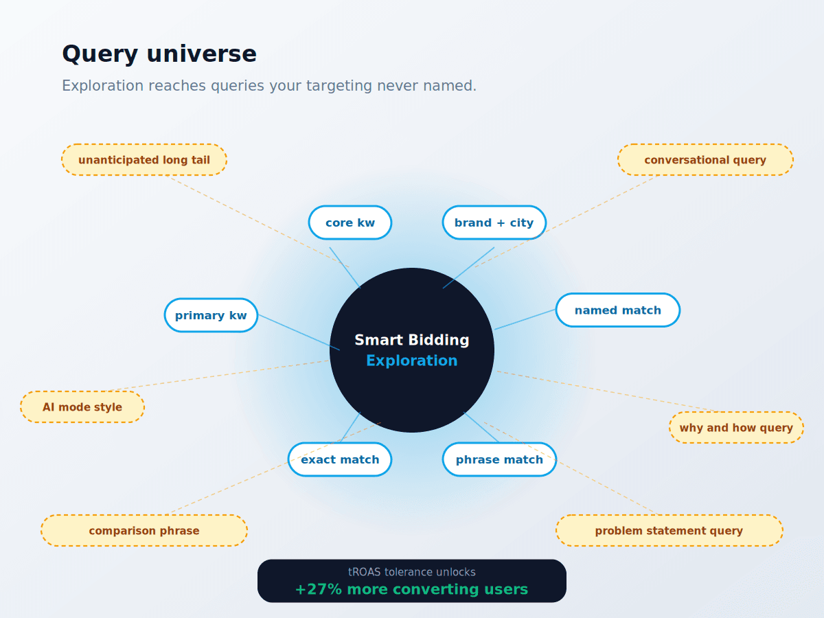 Smart Bidding Exploration Expansion