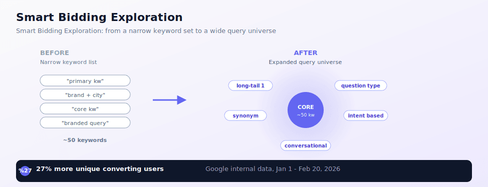 Smart Bidding Exploration Expansion